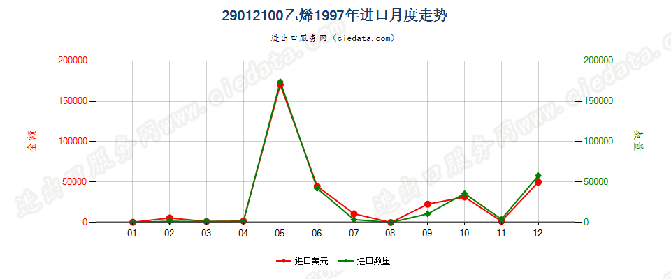 29012100乙烯进口1997年月度走势图