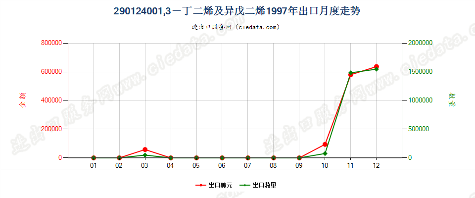 29012400(2011stop)1,3—丁二烯及异戊二烯出口1997年月度走势图