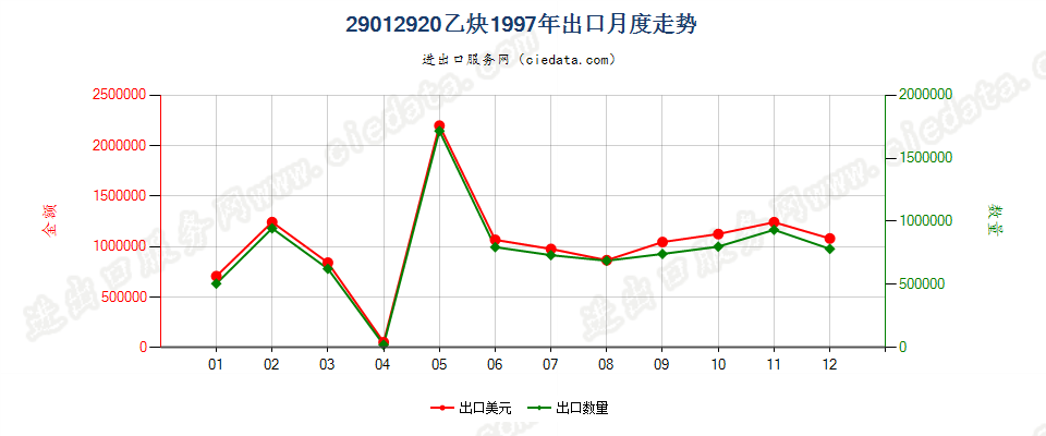 29012920乙炔出口1997年月度走势图