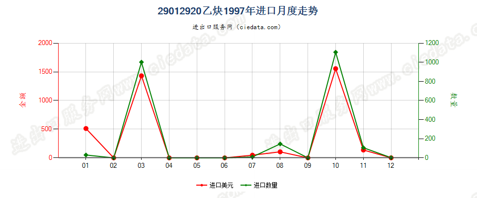 29012920乙炔进口1997年月度走势图