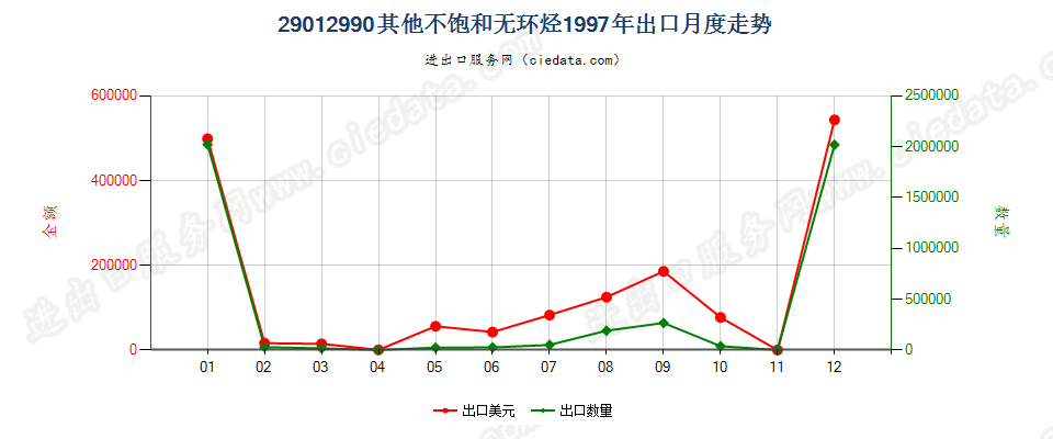 29012990未列名不饱和无环烃出口1997年月度走势图