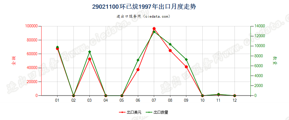 29021100环已烷出口1997年月度走势图