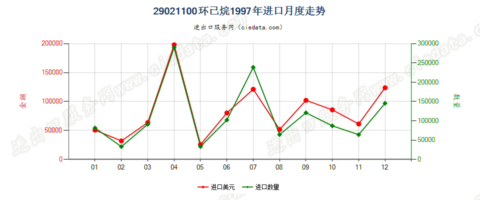 29021100环已烷进口1997年月度走势图