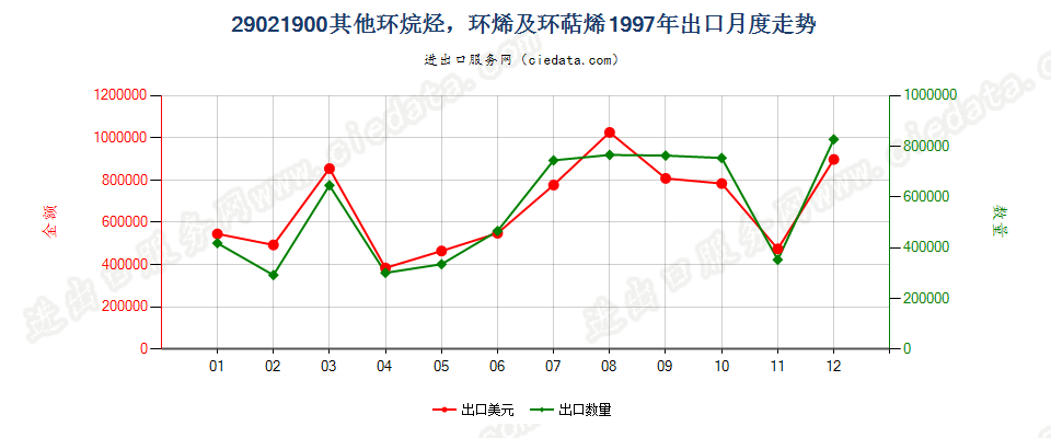 29021900(2009stop)其他环烷烃；环烯及环萜烯出口1997年月度走势图