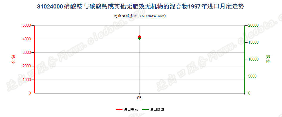 31024000硝酸铵与碳酸钙或其他无肥效无机物的混合物进口1997年月度走势图
