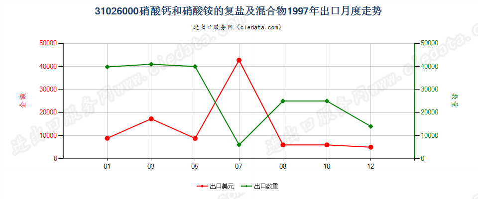 31026000硝酸钙和硝酸铵的复盐及混合物出口1997年月度走势图