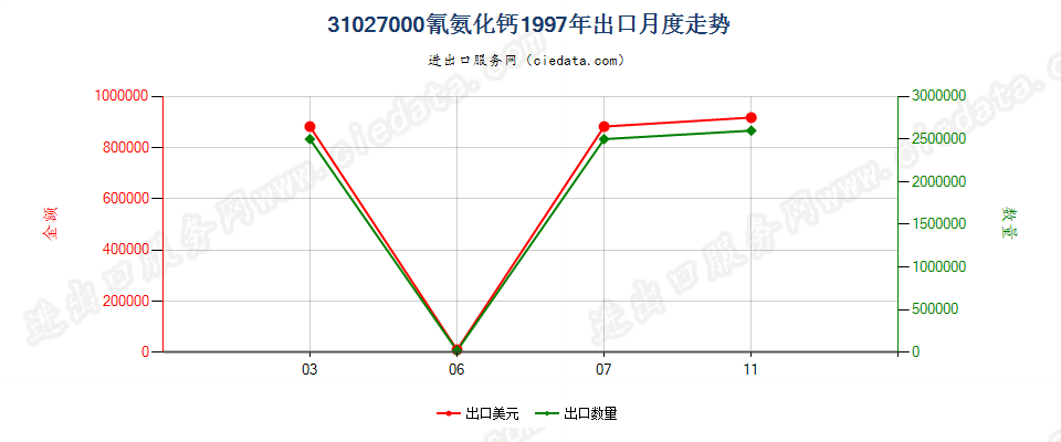 31027000(2007stop)氰氨化钙出口1997年月度走势图