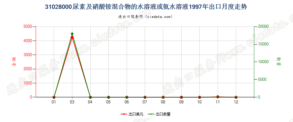31028000尿素及硝酸铵混合物的水溶液或氨水溶液出口1997年月度走势图