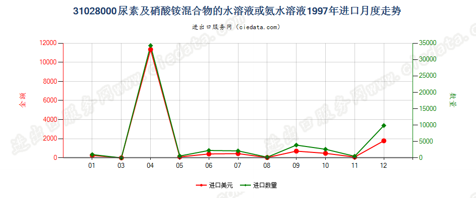 31028000尿素及硝酸铵混合物的水溶液或氨水溶液进口1997年月度走势图