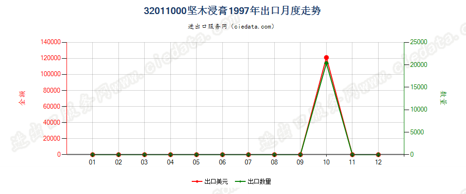 32011000坚木浸膏出口1997年月度走势图