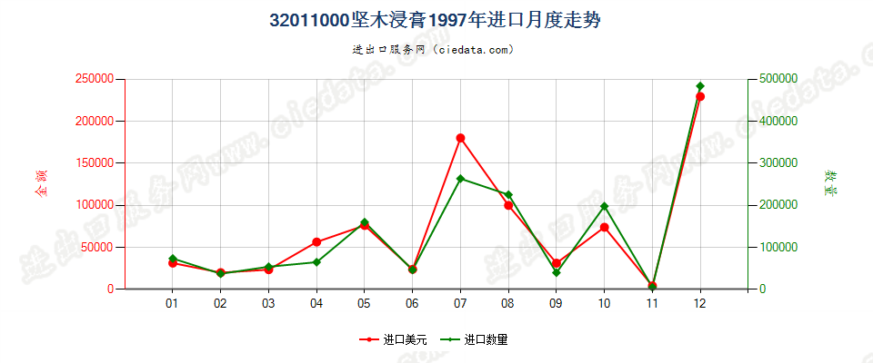 32011000坚木浸膏进口1997年月度走势图