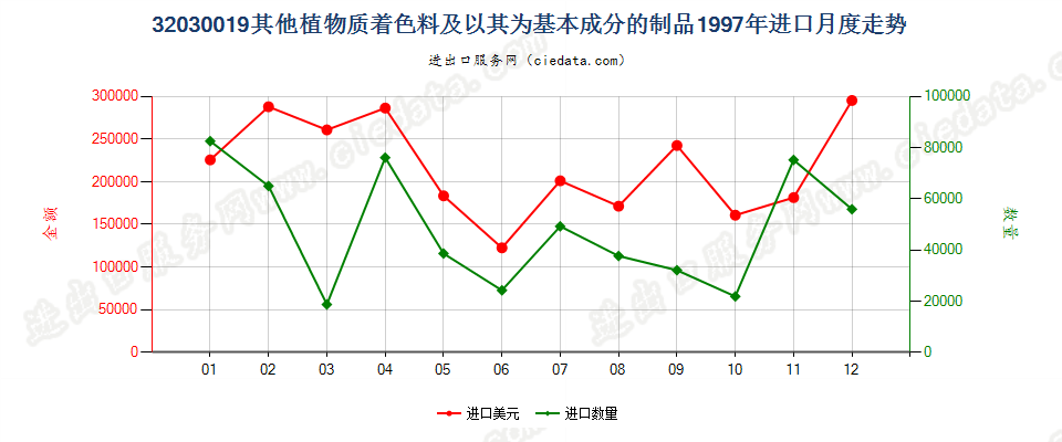 32030019其他植物质着色料及以其为基本成分的制品进口1997年月度走势图