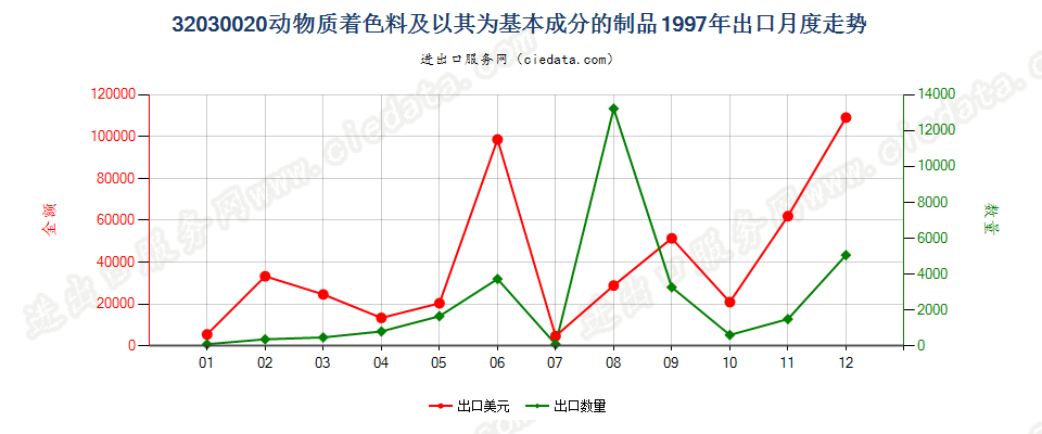 32030020动物质着色料及以其为基本成分的制品出口1997年月度走势图