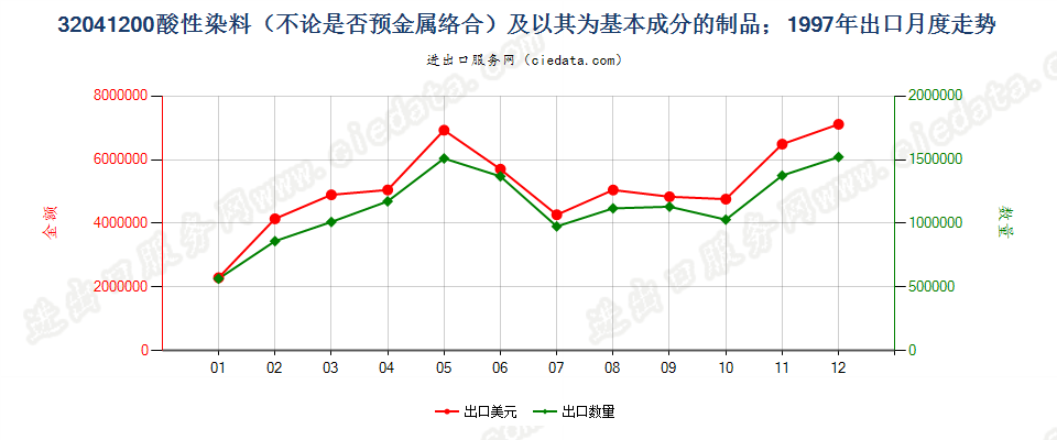 32041200酸性染料和媒染染料及以其为基本成分的制品出口1997年月度走势图