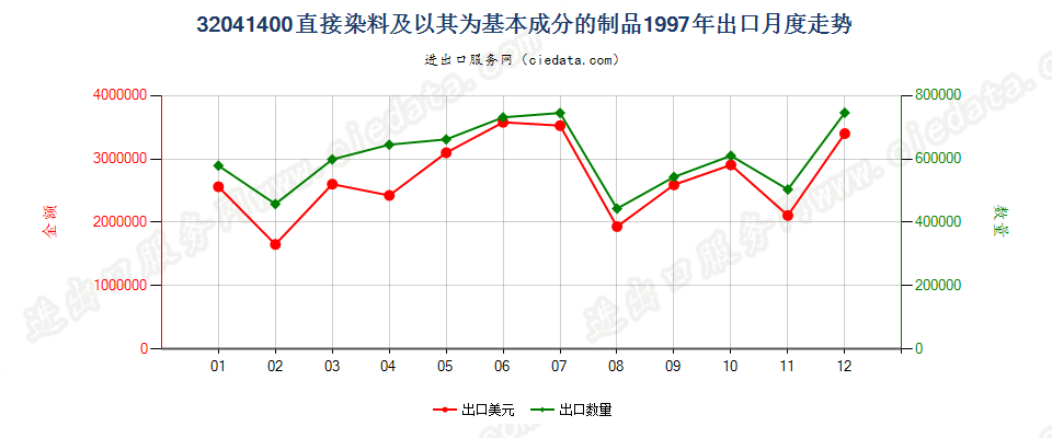 32041400直接染料及以其为基本成分的制品出口1997年月度走势图