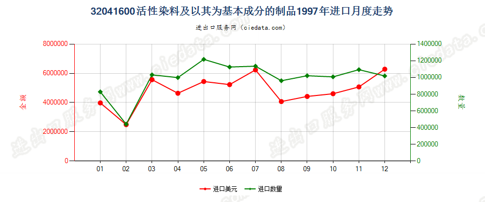 32041600活性染料及以其为基本成分的制品进口1997年月度走势图