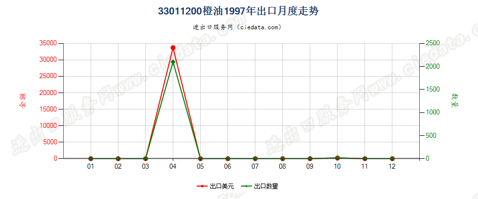 33011200橙油出口1997年月度走势图