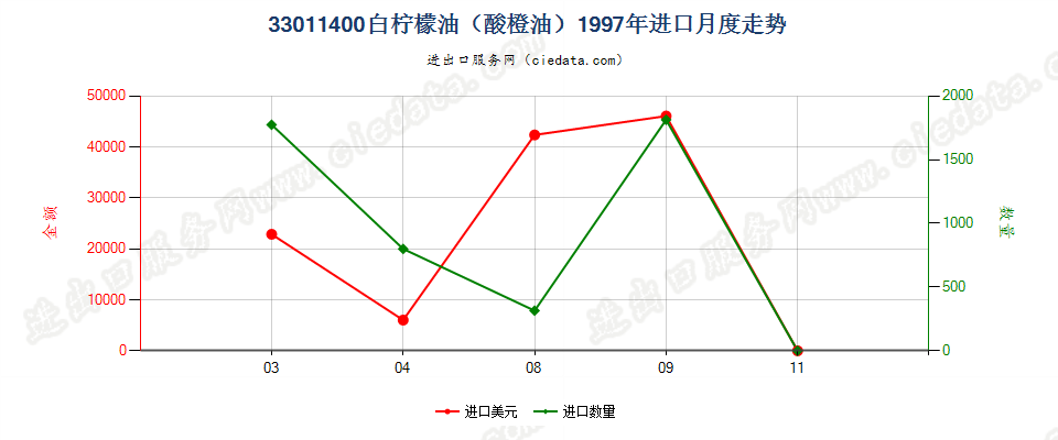 33011400(2007stop)白柠檬油（酸橙油）进口1997年月度走势图
