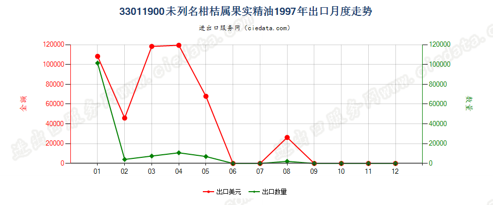 33011900(2007stop)其他柑桔属果实精油出口1997年月度走势图