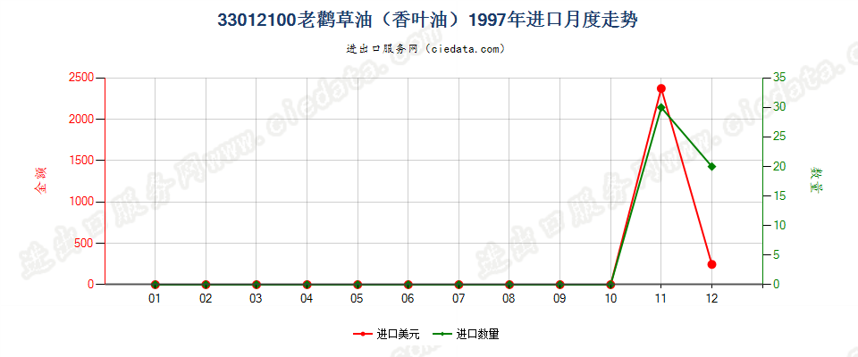 33012100(2013STOP)33012100老鹳草油（香叶油）进口1997年月度走势图