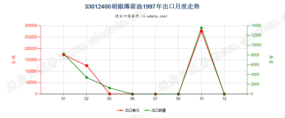 33012400胡椒薄荷油出口1997年月度走势图