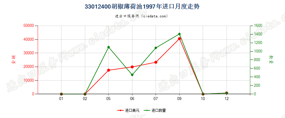 33012400胡椒薄荷油进口1997年月度走势图