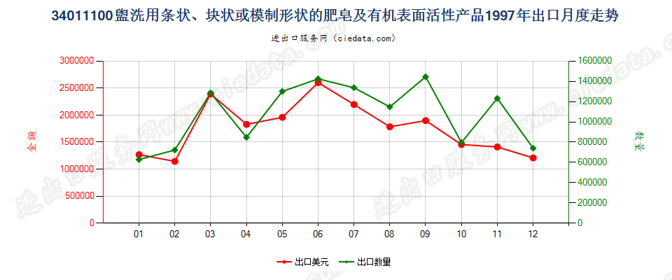 34011100盥洗用条块状肥皂及有机表面活性产品出口1997年月度走势图