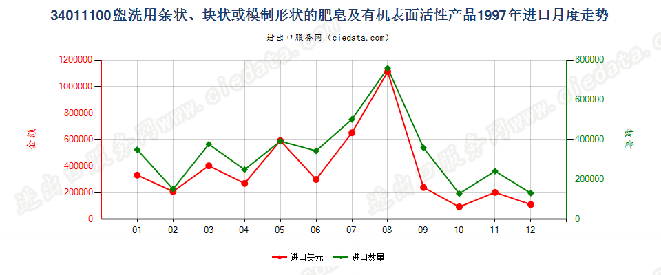 34011100盥洗用条块状肥皂及有机表面活性产品进口1997年月度走势图