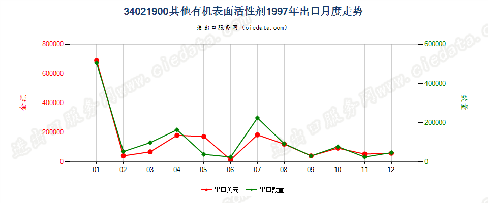 34021900(2022STOP)其他有机表面活性剂出口1997年月度走势图
