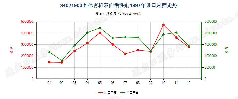34021900(2022STOP)其他有机表面活性剂进口1997年月度走势图