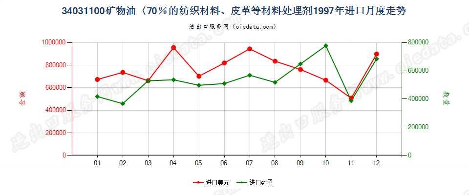 34031100矿物油＜70％的纺织材料、皮革等材料处理剂进口1997年月度走势图