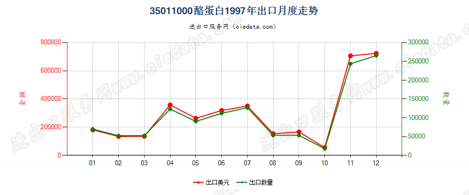 35011000酪蛋白出口1997年月度走势图