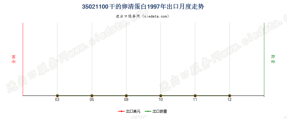 35021100干的卵清蛋白出口1997年月度走势图