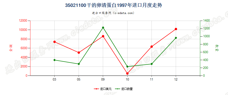 35021100干的卵清蛋白进口1997年月度走势图