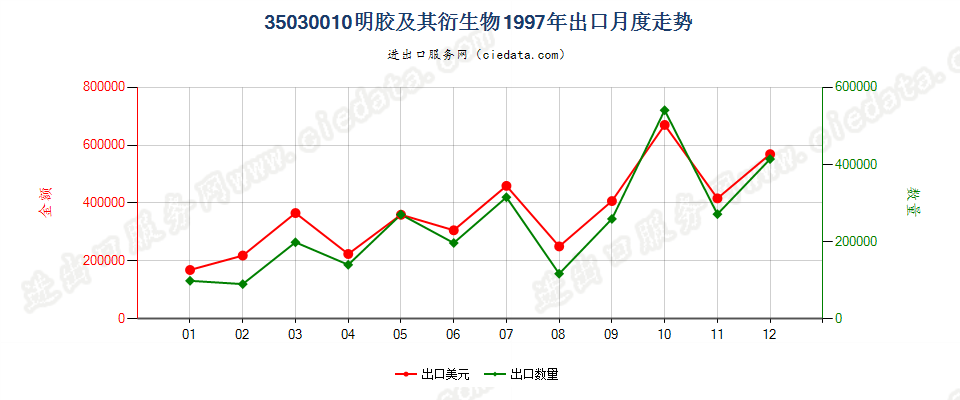 35030010明胶及其衍生物出口1997年月度走势图