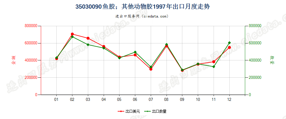 35030090鱼胶；其他动物胶出口1997年月度走势图