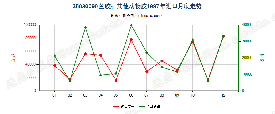 35030090鱼胶；其他动物胶进口1997年月度走势图