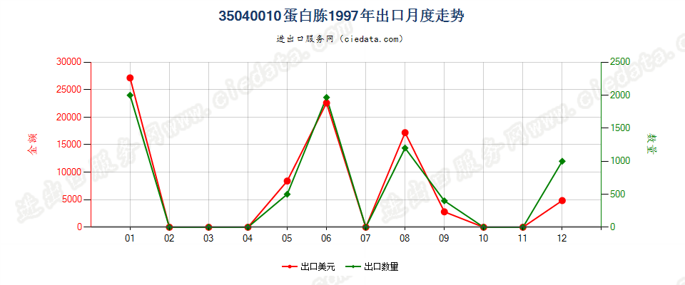 35040010蛋白胨出口1997年月度走势图