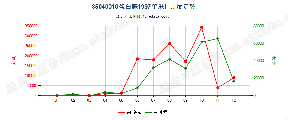 35040010蛋白胨进口1997年月度走势图