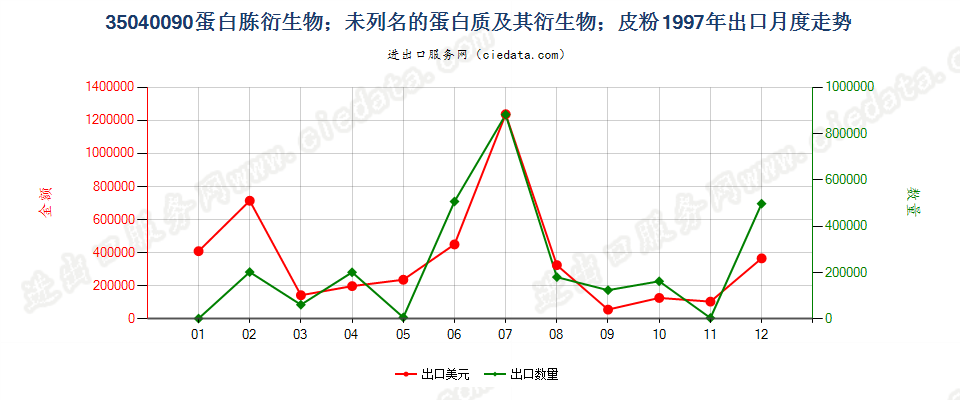 35040090蛋白胨衍生物；未列名蛋白质及衍生物；皮粉出口1997年月度走势图