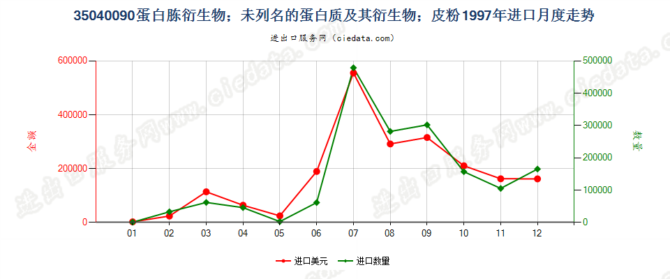 35040090蛋白胨衍生物；未列名蛋白质及衍生物；皮粉进口1997年月度走势图