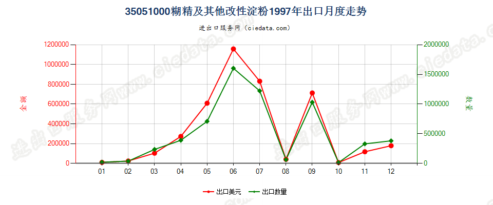 35051000糊精及其他改性淀粉出口1997年月度走势图