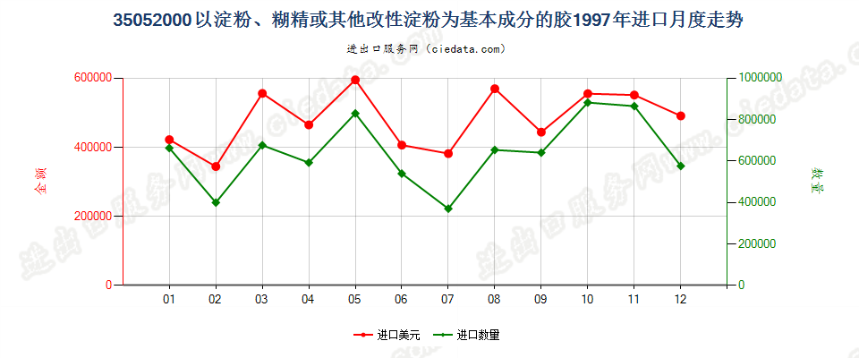 35052000以淀粉、糊精或其他改性淀粉为基本成分的胶进口1997年月度走势图