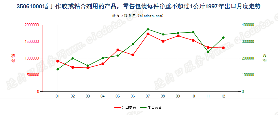 35061000零售包装每件净重≤1kg的胶出口1997年月度走势图