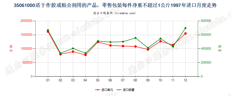 35061000零售包装每件净重≤1kg的胶进口1997年月度走势图