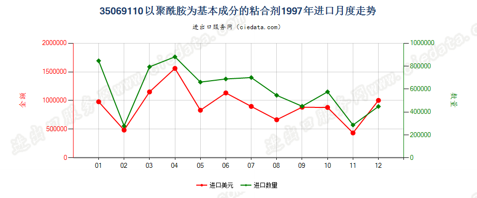 35069110以聚酰胺为基本成分的粘合剂进口1997年月度走势图