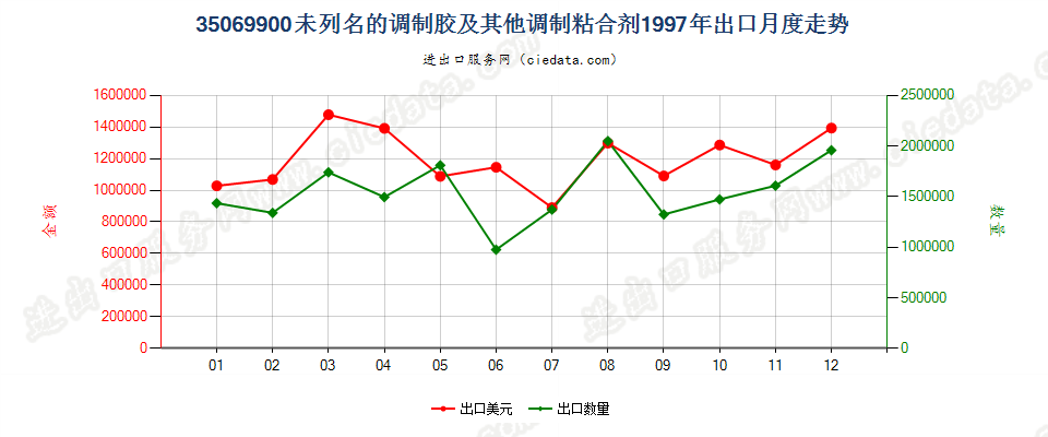 35069900未列名的调制胶及其他调制粘合剂出口1997年月度走势图