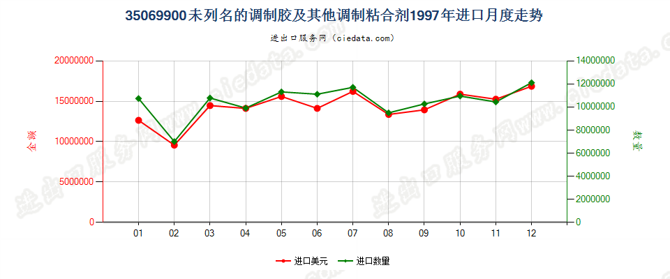 35069900未列名的调制胶及其他调制粘合剂进口1997年月度走势图