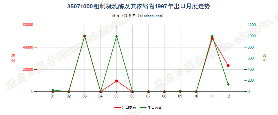35071000粗制凝乳酶及其浓缩物出口1997年月度走势图