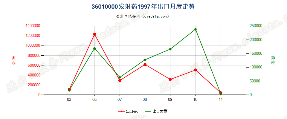 36010000发射药出口1997年月度走势图